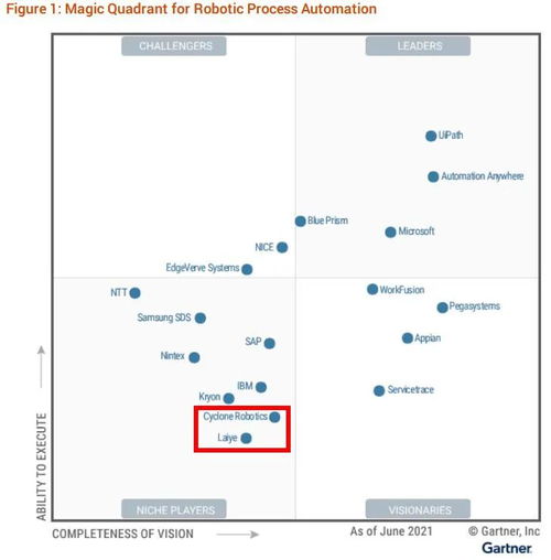 從Gartner與IDC三大行業(yè)報告，看國產(chǎn)RPA的市場規(guī)模與未來發(fā)展